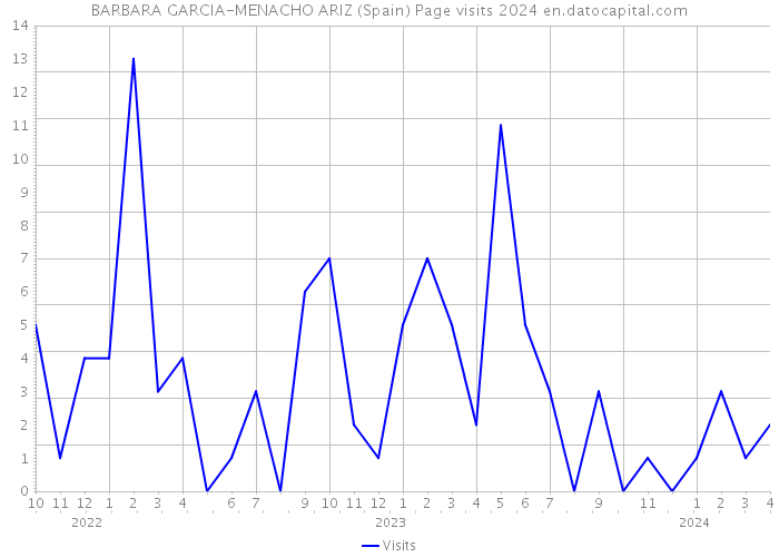 BARBARA GARCIA-MENACHO ARIZ (Spain) Page visits 2024 