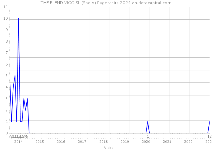 THE BLEND VIGO SL (Spain) Page visits 2024 