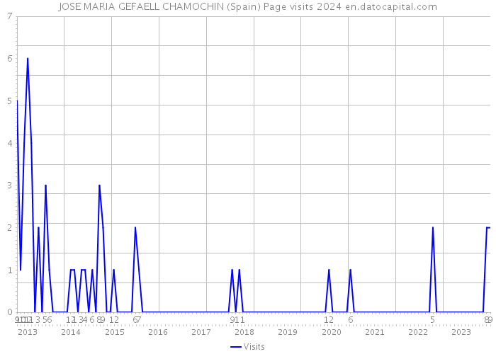 JOSE MARIA GEFAELL CHAMOCHIN (Spain) Page visits 2024 