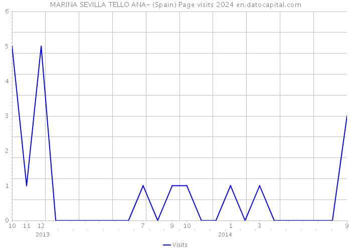 MARINA SEVILLA TELLO ANA- (Spain) Page visits 2024 