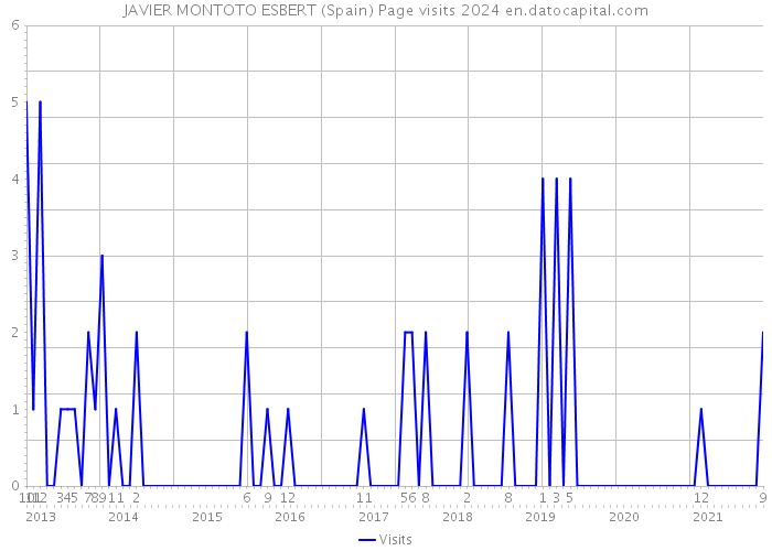 JAVIER MONTOTO ESBERT (Spain) Page visits 2024 