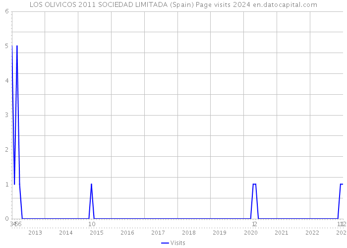 LOS OLIVICOS 2011 SOCIEDAD LIMITADA (Spain) Page visits 2024 