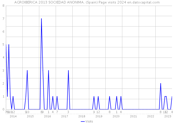AGROIBERICA 2013 SOCIEDAD ANONIMA. (Spain) Page visits 2024 