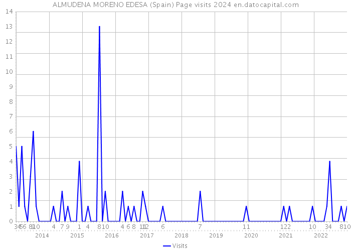 ALMUDENA MORENO EDESA (Spain) Page visits 2024 