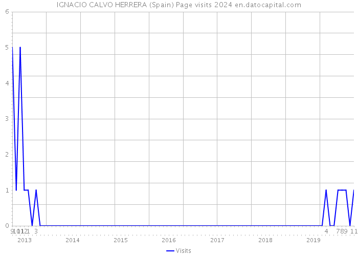 IGNACIO CALVO HERRERA (Spain) Page visits 2024 