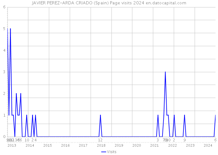 JAVIER PEREZ-ARDA CRIADO (Spain) Page visits 2024 