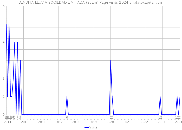 BENDITA LLUVIA SOCIEDAD LIMITADA (Spain) Page visits 2024 