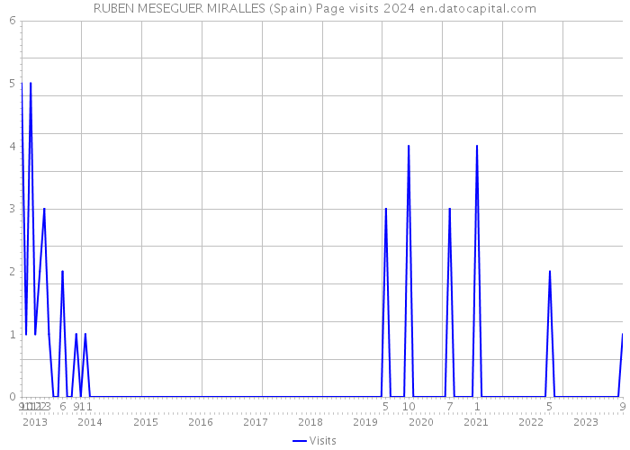RUBEN MESEGUER MIRALLES (Spain) Page visits 2024 