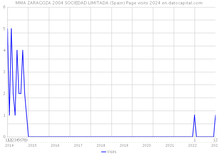MMA ZARAGOZA 2004 SOCIEDAD LIMITADA (Spain) Page visits 2024 
