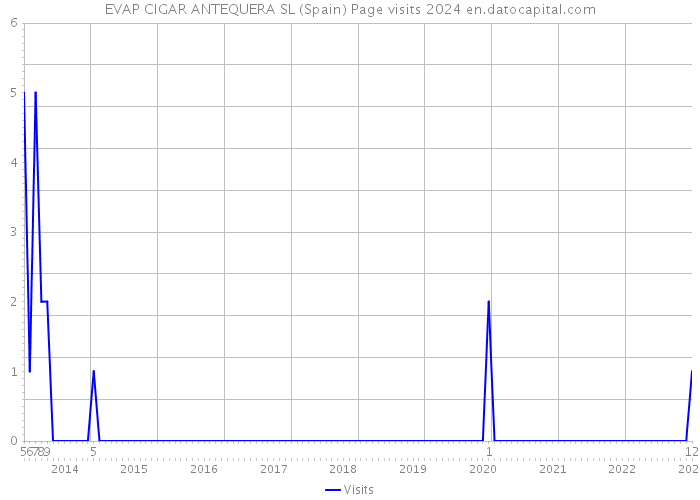 EVAP CIGAR ANTEQUERA SL (Spain) Page visits 2024 