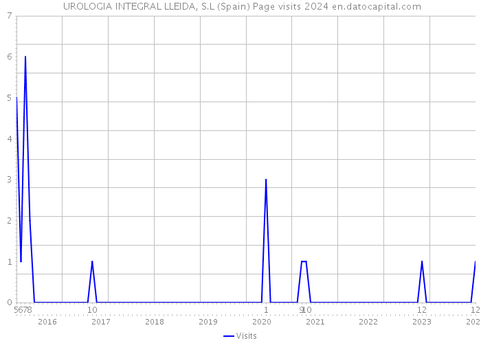  UROLOGIA INTEGRAL LLEIDA, S.L (Spain) Page visits 2024 