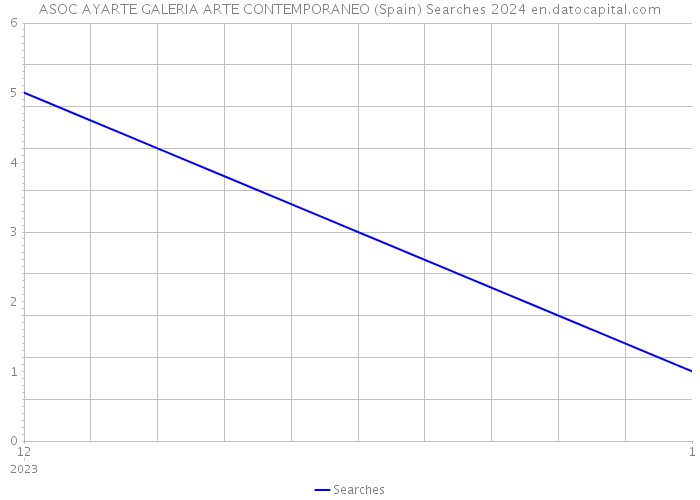ASOC AYARTE GALERIA ARTE CONTEMPORANEO (Spain) Searches 2024 