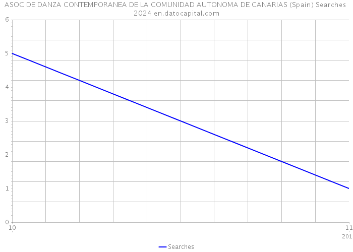 ASOC DE DANZA CONTEMPORANEA DE LA COMUNIDAD AUTONOMA DE CANARIAS (Spain) Searches 2024 