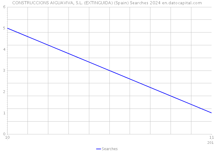 CONSTRUCCIONS AIGUAVIVA, S.L. (EXTINGUIDA) (Spain) Searches 2024 