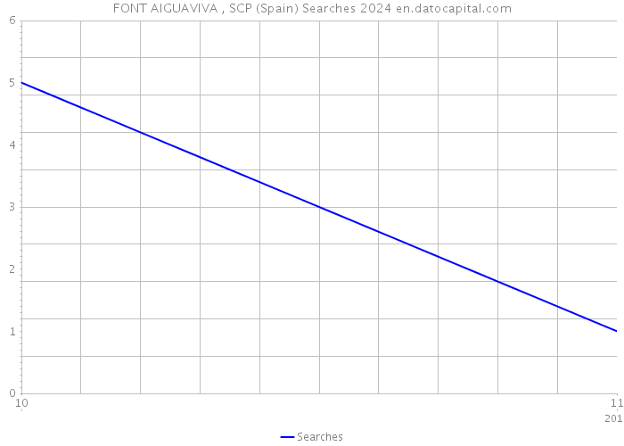 FONT AIGUAVIVA , SCP (Spain) Searches 2024 