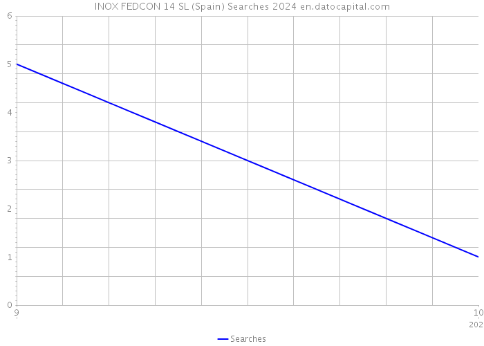 INOX FEDCON 14 SL (Spain) Searches 2024 