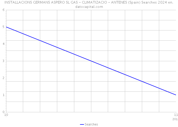 INSTALLACIONS GERMANS ASPERO SL GAS - CLIMATIZACIO - ANTENES (Spain) Searches 2024 