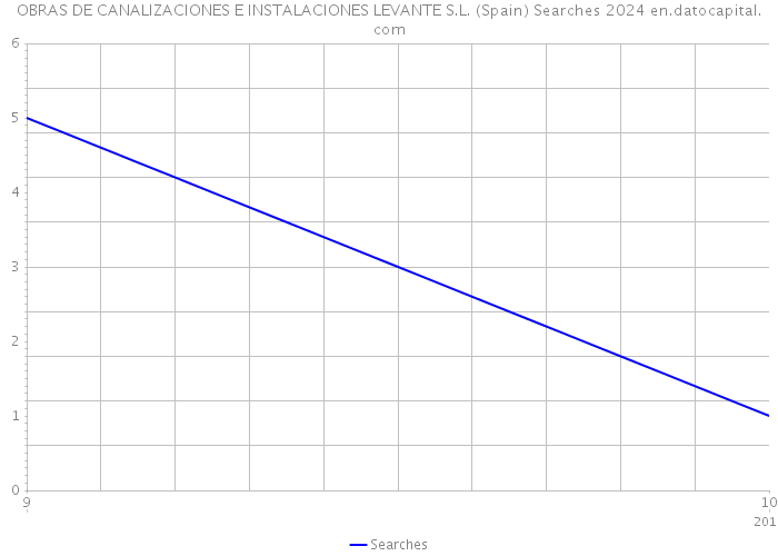 OBRAS DE CANALIZACIONES E INSTALACIONES LEVANTE S.L. (Spain) Searches 2024 