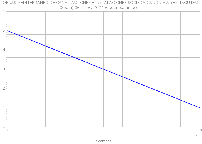 OBRAS MEDITERRANEO DE CANALIZACIONES E INSTALACIONES SOCIEDAD ANONIMA. (EXTINGUIDA) (Spain) Searches 2024 