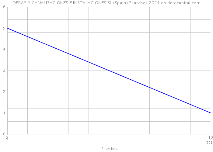 OBRAS Y CANALIZACIONES E INSTALACIONES SL (Spain) Searches 2024 