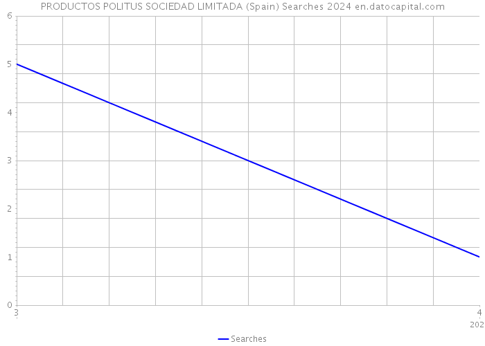 PRODUCTOS POLITUS SOCIEDAD LIMITADA (Spain) Searches 2024 