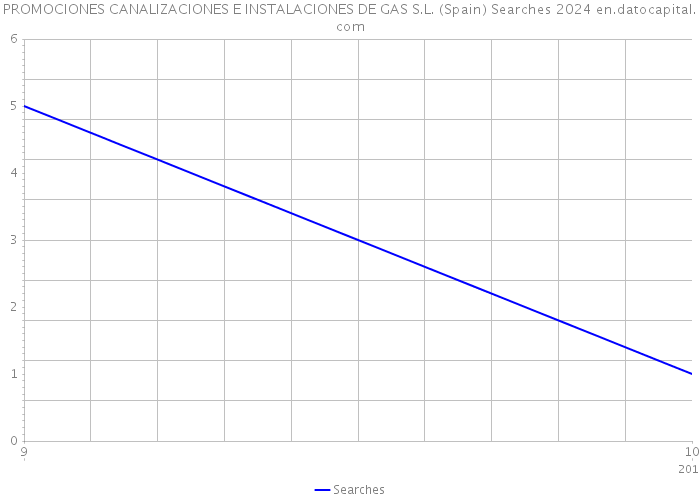 PROMOCIONES CANALIZACIONES E INSTALACIONES DE GAS S.L. (Spain) Searches 2024 