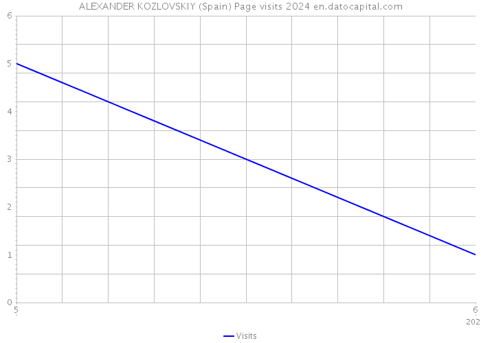 ALEXANDER KOZLOVSKIY (Spain) Page visits 2024 