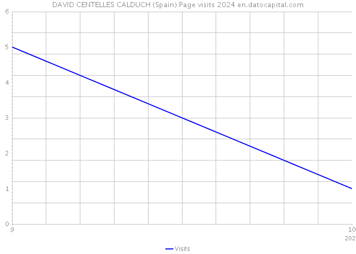 DAVID CENTELLES CALDUCH (Spain) Page visits 2024 
