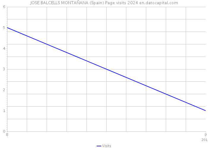 JOSE BALCELLS MONTAÑANA (Spain) Page visits 2024 