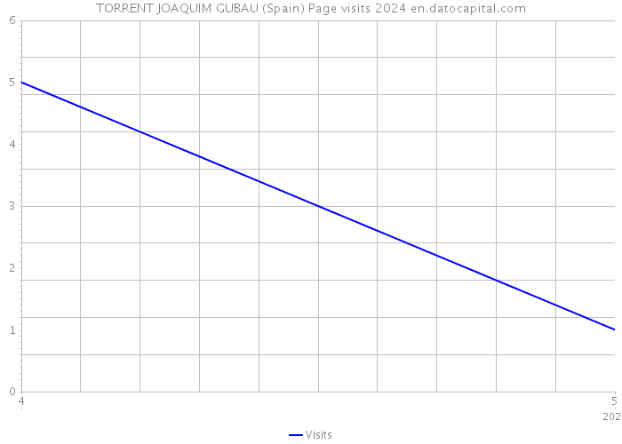 TORRENT JOAQUIM GUBAU (Spain) Page visits 2024 