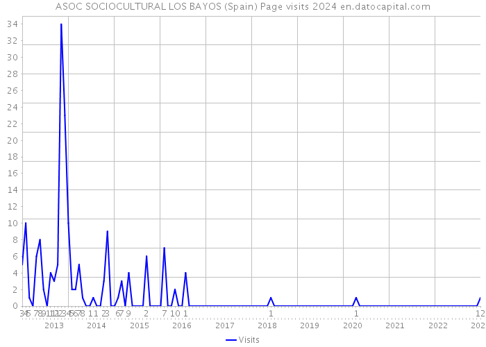 ASOC SOCIOCULTURAL LOS BAYOS (Spain) Page visits 2024 