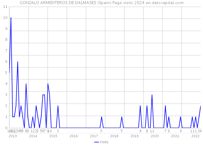 GONZALO ARMENTEROS DE DALMASES (Spain) Page visits 2024 