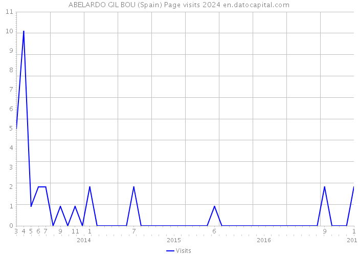 ABELARDO GIL BOU (Spain) Page visits 2024 