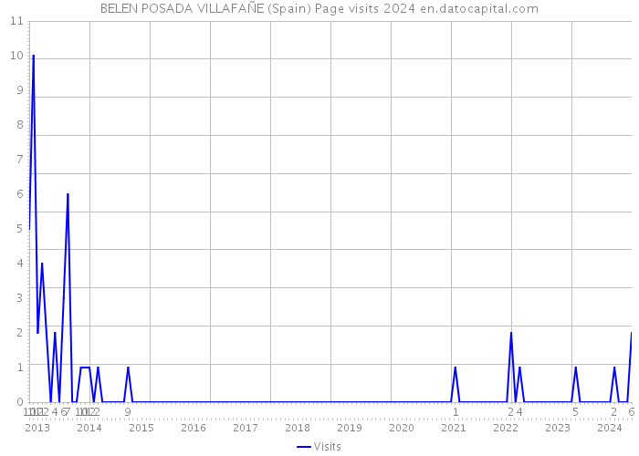 BELEN POSADA VILLAFAÑE (Spain) Page visits 2024 