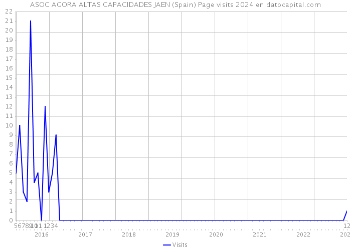 ASOC AGORA ALTAS CAPACIDADES JAEN (Spain) Page visits 2024 
