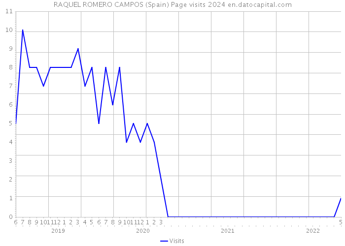 RAQUEL ROMERO CAMPOS (Spain) Page visits 2024 