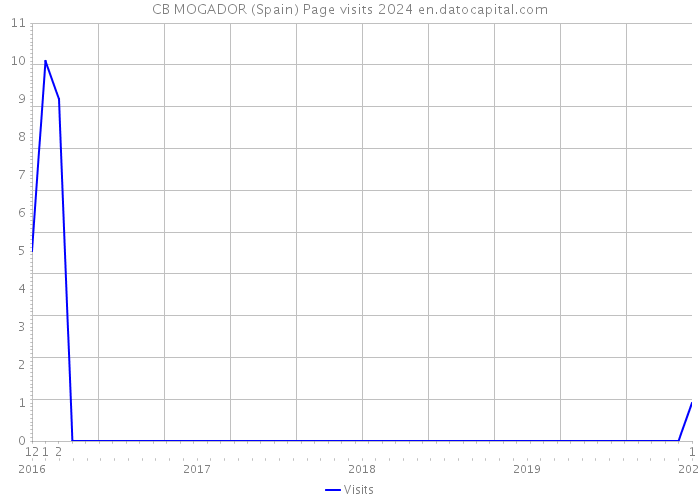 CB MOGADOR (Spain) Page visits 2024 