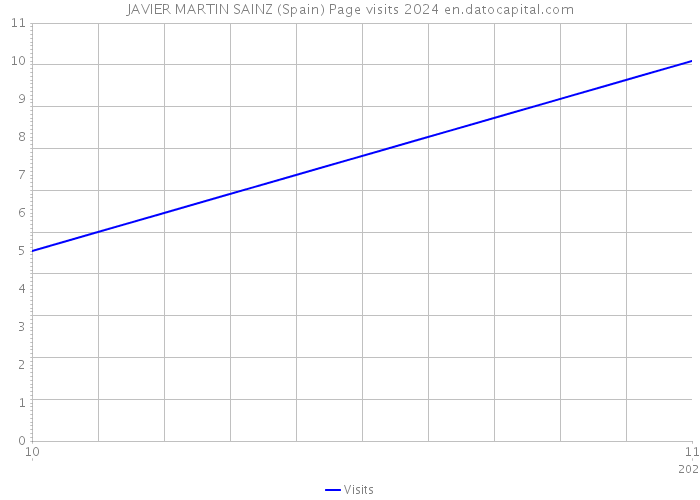 JAVIER MARTIN SAINZ (Spain) Page visits 2024 