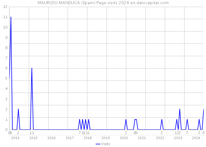MAURIZIO MANDUCA (Spain) Page visits 2024 