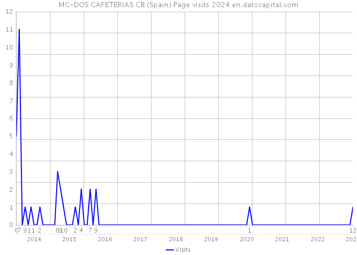 MC-DOS CAFETERIAS CB (Spain) Page visits 2024 