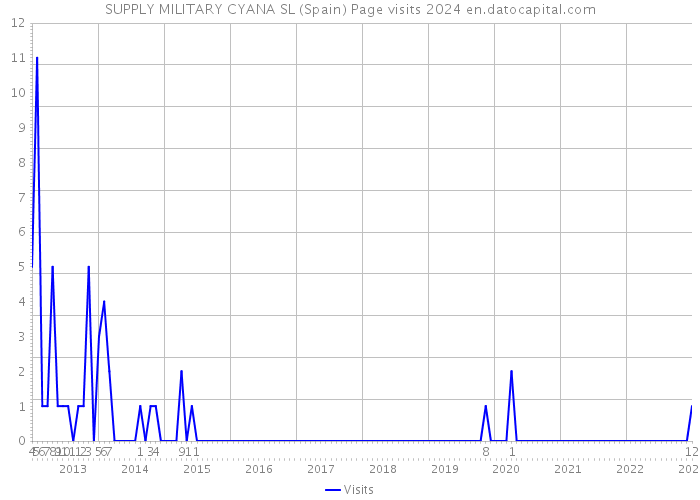 SUPPLY MILITARY CYANA SL (Spain) Page visits 2024 