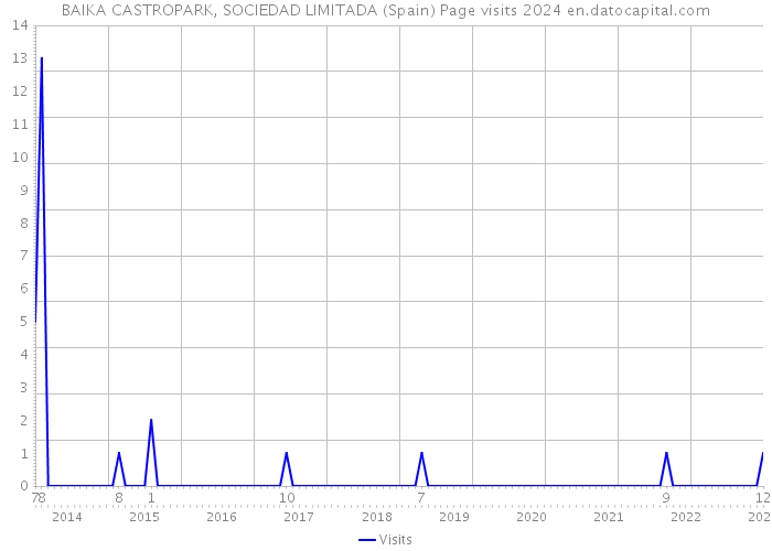 BAIKA CASTROPARK, SOCIEDAD LIMITADA (Spain) Page visits 2024 