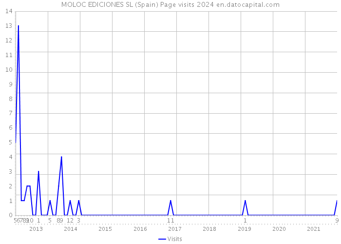 MOLOC EDICIONES SL (Spain) Page visits 2024 