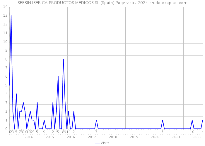 SEBBIN IBERICA PRODUCTOS MEDICOS SL (Spain) Page visits 2024 