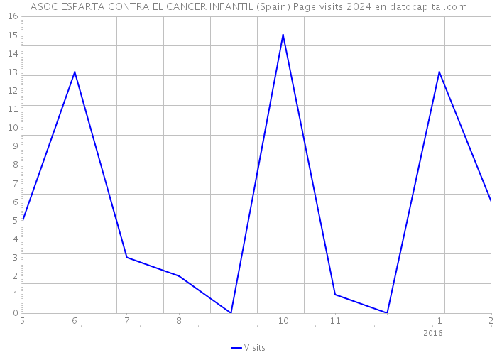 ASOC ESPARTA CONTRA EL CANCER INFANTIL (Spain) Page visits 2024 