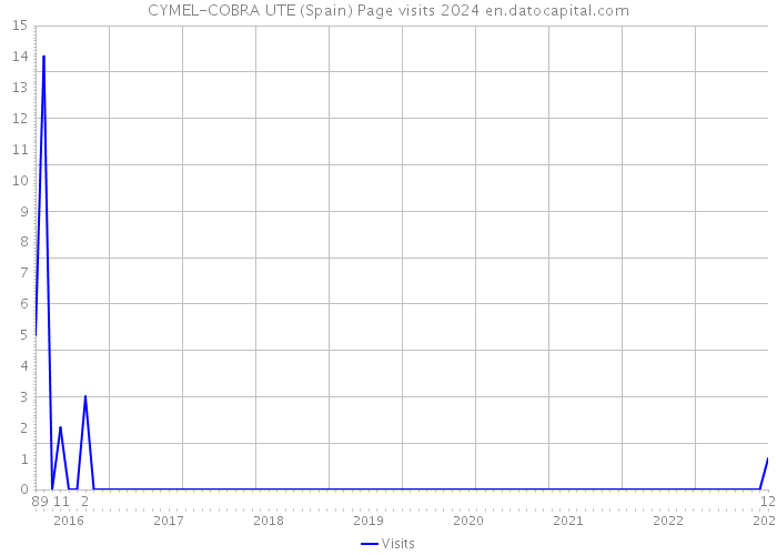 CYMEL-COBRA UTE (Spain) Page visits 2024 