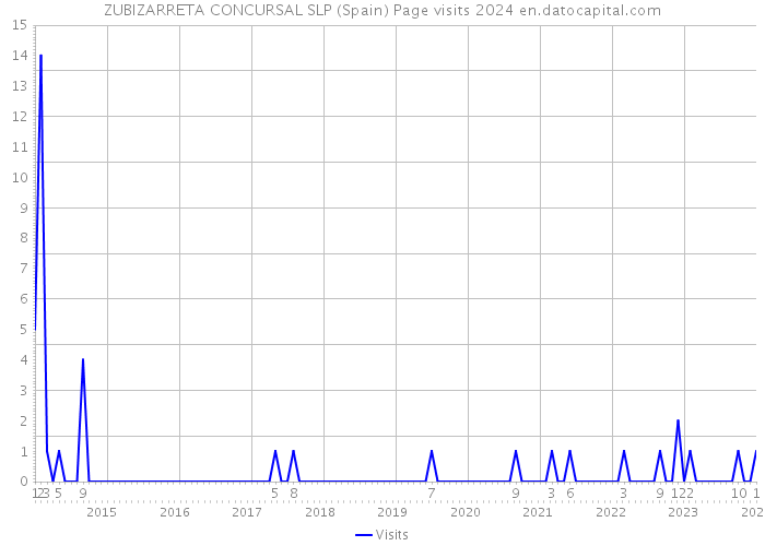 ZUBIZARRETA CONCURSAL SLP (Spain) Page visits 2024 