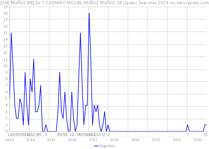 JOSE MUÑOZ BIELSA Y CASIMIRO MIGUEL MUÑOZ MUÑOZ CB (Spain) Searches 2024 
