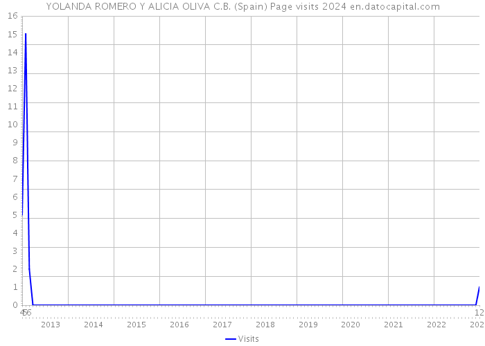 YOLANDA ROMERO Y ALICIA OLIVA C.B. (Spain) Page visits 2024 