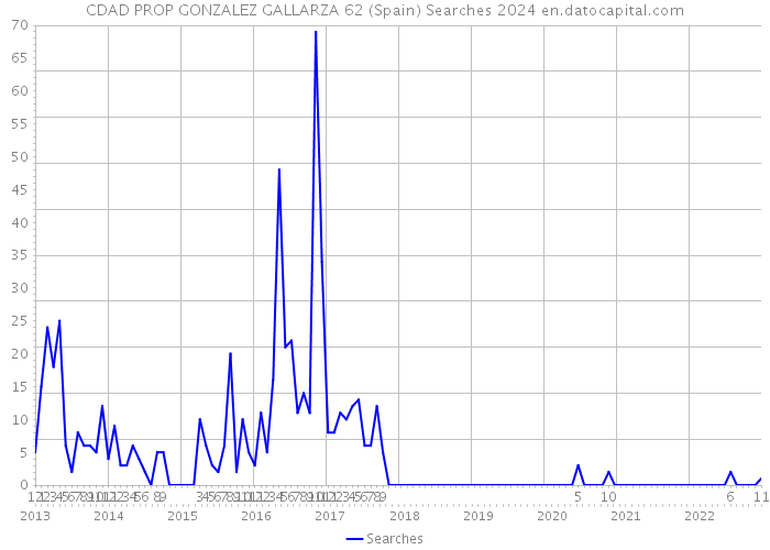 CDAD PROP GONZALEZ GALLARZA 62 (Spain) Searches 2024 